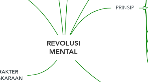 Mind Map: REVOLUSI MENTAL