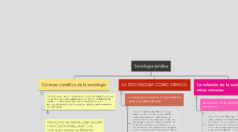 Mind Map: Sociologia juridica