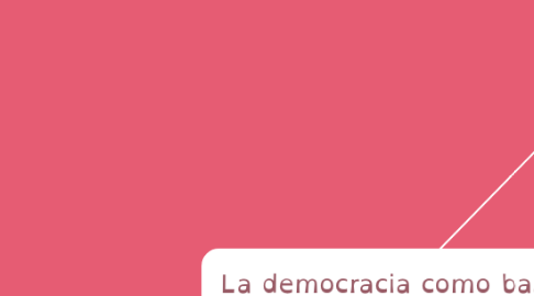 Mind Map: La democracia como base de la vida social