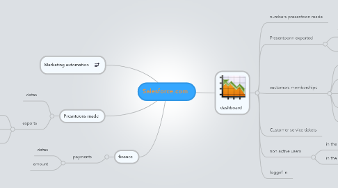 Mind Map: Salesforce.com