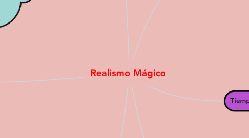 Mind Map: Realismo Mágico