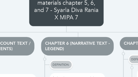 Summary of English materials chapter 5, 6, and 7 ... | MindMeister Mind Map