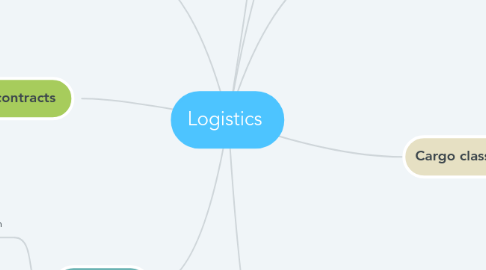 Mind Map: Logistics