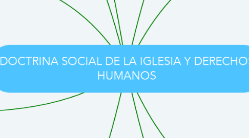 Mind Map: DOCTRINA SOCIAL DE LA IGLESIA Y DERECHOS HUMANOS