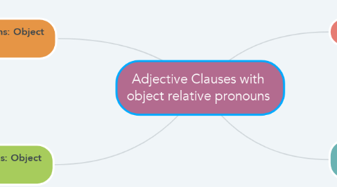 Mind Map: Adjective Clauses with object relative pronouns