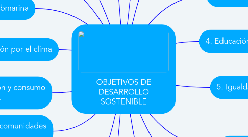 Objetivos De Desarrollo Sostenible Mindmeister Mapa Mental