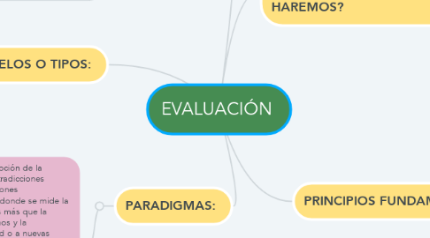 La Evaluacion Autentica De Competencias Mindmeister M Vrogue Co