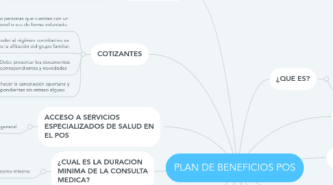 PLAN DE BENEFICIOS POS | MindMeister Mapa Mental