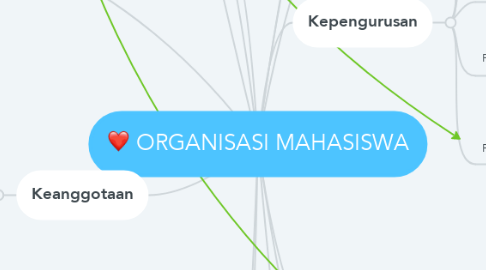 Mind Map: ORGANISASI MAHASISWA