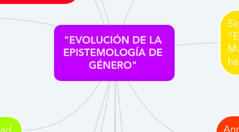 "EVOLUCIÓN DE LA EPISTEMOLOGÍA DE GÉNERO" | MindMeister Mapa Mental