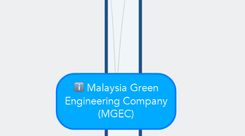 Malaysia Green Engineering Company (MGEC) | MindMeister ...