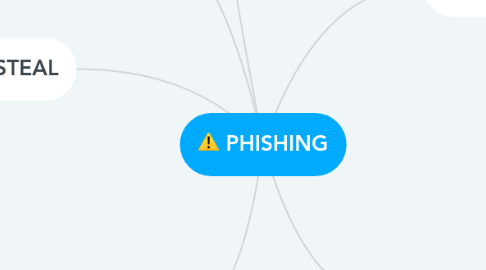 Phishing Mindmeister Mind Map