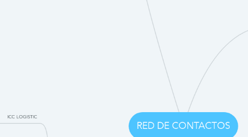 Mind Map: RED DE CONTACTOS
