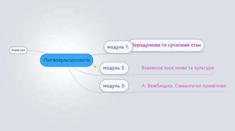 Mind Map: Лінгвокультурологія