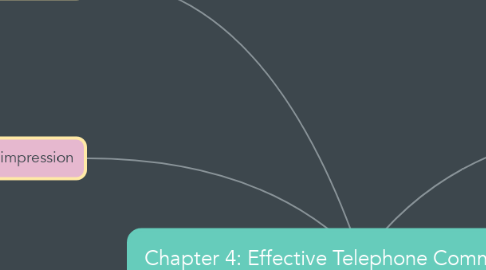 Mind Map: Chapter 4: Effective Telephone Communication
