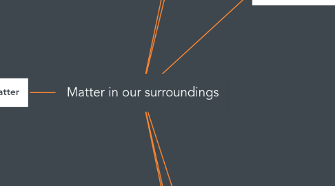 Mind Map: Matter in our surroundings