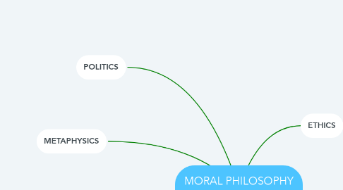 Mind Map: MORAL PHILOSOPHY FUNFAMENTALS