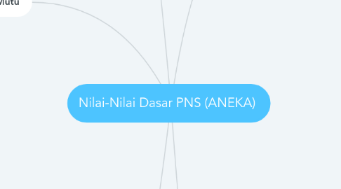 Mind Map: Nilai-Nilai Dasar PNS (ANEKA)