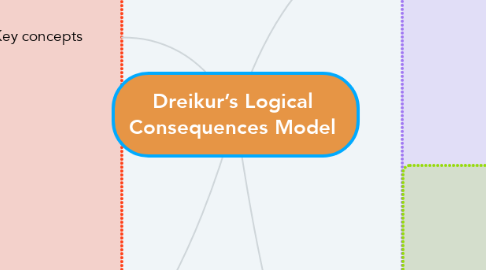 Mind Map: Dreikur’s Logical Consequences Model