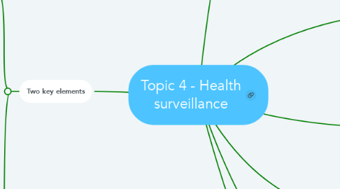 Mind Map: Topic 4 - Health surveillance