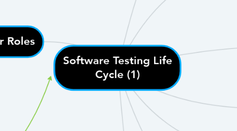 Mind Map: Software Testing Life Cycle (1)