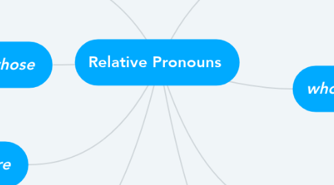 Mind Map: Relative Pronouns