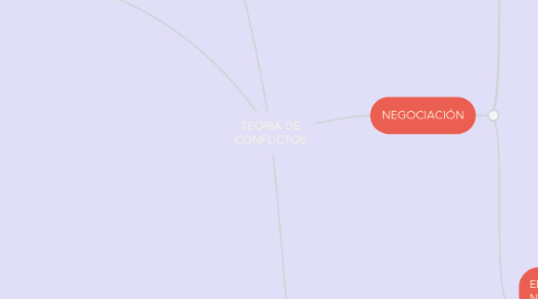 TEORIA DE CONFLICTOS | MindMeister Mapa Mental