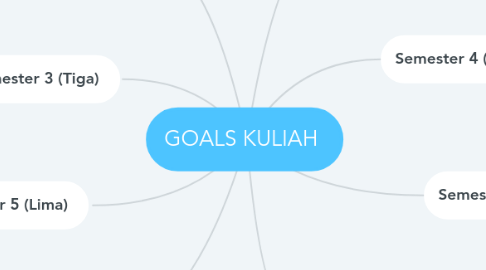 Mind Map: GOALS KULIAH