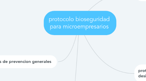 Protocolo Bioseguridad Para Microempresarios | MindMeister Mapa Mental