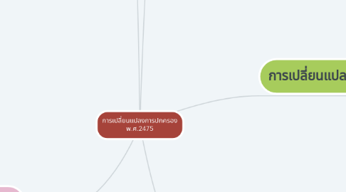 Mind Map: การเปลี่ยนแปลงการปกครอง พ.ศ.2475