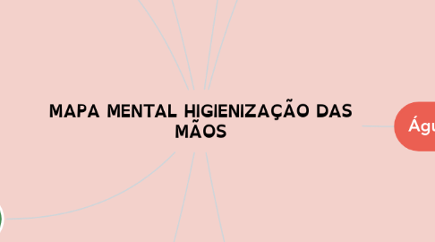 Mind Map: MAPA MENTAL HIGIENIZAÇÃO DAS MÃOS