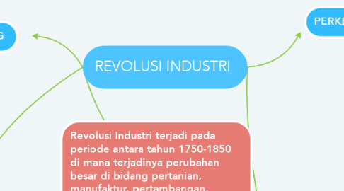 Mind Map: REVOLUSI INDUSTRI