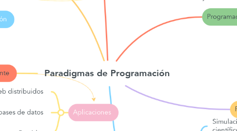 Paradigmas de Programación MindMeister Mapa Mental