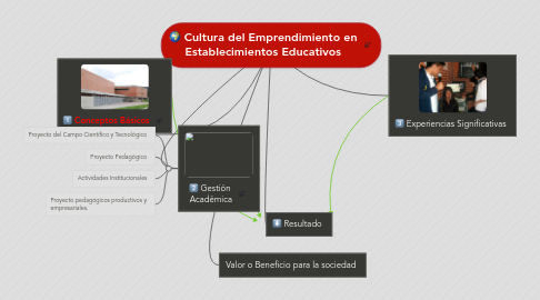 Mind Map: Cultura del Emprendimiento en Establecimientos Educativos