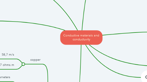 Mind Map: Conductive materials and conductuvity