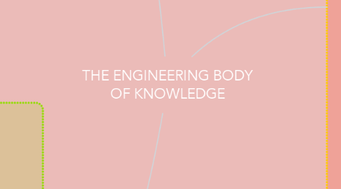 Mind Map: THE ENGINEERING BODY OF KNOWLEDGE
