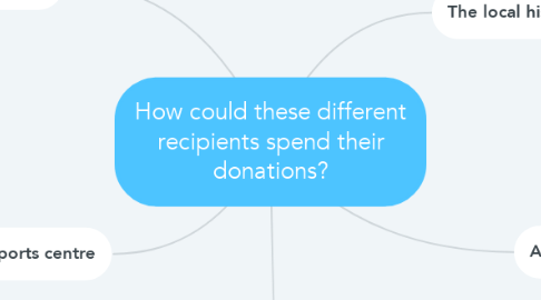 Mind Map: How could these different recipients spend their donations?