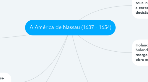 Mind Map: A América de Nassau (1637 - 1654)