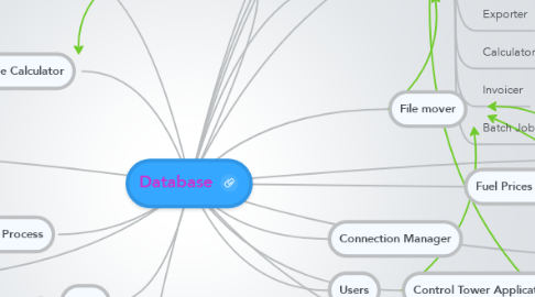 Database | MindMeister Mind Map