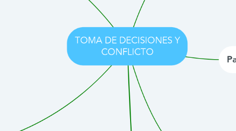 Mind Map: TOMA DE DECISIONES Y CONFLICTO