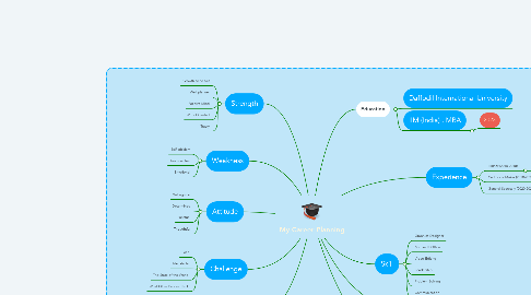 Mind Map: My Career Planning