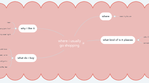Mind Map: where i usually go shopping