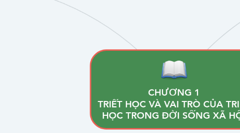 Mind Map: CHƯƠNG 1 TRIẾT HỌC VÀ VAI TRÒ CỦA TRIẾT HỌC TRONG ĐỜI SỐNG XÃ HỘI