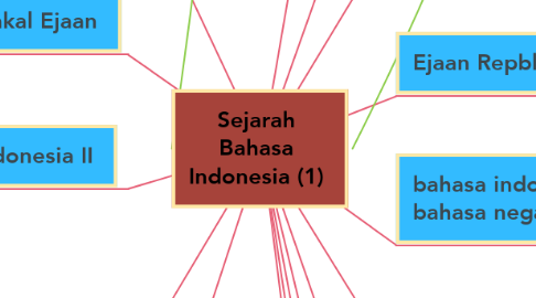 Mind Map: Sejarah Bahasa Indonesia (1)