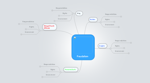 Mind Map: Feudalism