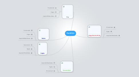 Mind Map: Feudalism