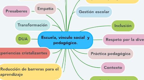 Mind Map: Escuela, vínculo social  y pedagógico.