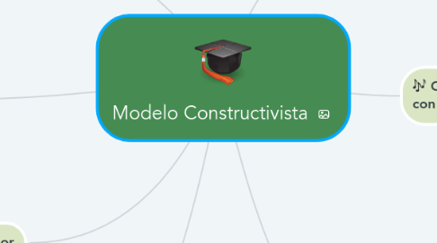 Modelo Constructivista Mindmeister Mapa Mental