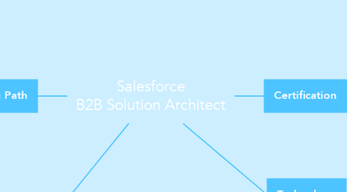 Salesforce B2B Solution Architect | MindMeister Mind Map