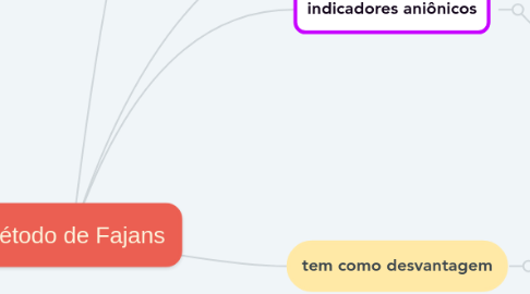 Mind Map: Método de Fajans